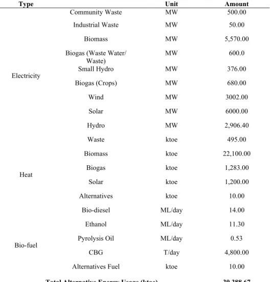 Table 1. Target for Alternative Energy Development Plan in 2036  