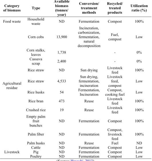 Table 5.  The  Amount  of  Major  Available  Biomass  and  State  of  Utilization  in  Na  Duang  Village   Category  of biomass  Type  Available biomass (tonnes/  year)  Conversion/ treatment methods  Recycled/ treated products  Utilization ratio (%)  Foo