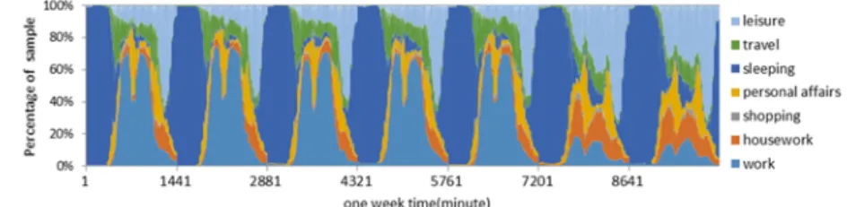 Figure 4. The weekly activity patterns of the female residents in the study area 