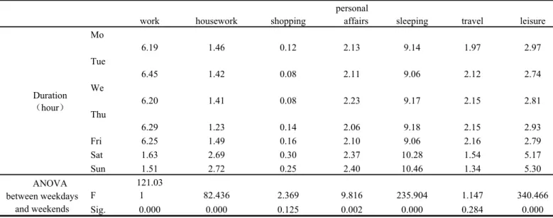 Table 2. The time-use distribution of residents in the Shangdi-Qinghe district 