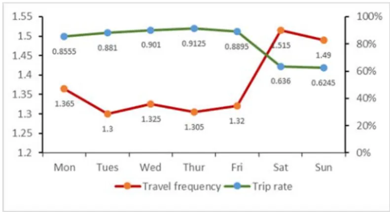 Figure 5. Travel frequency and trip rate of the samples  Table 3. The percentage of trips by purpose 