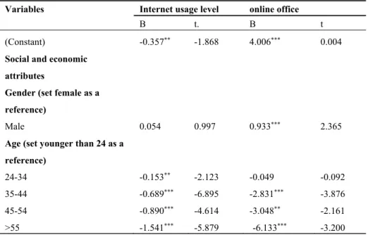 Table 5. Regression result of determinants of Internet usage level 