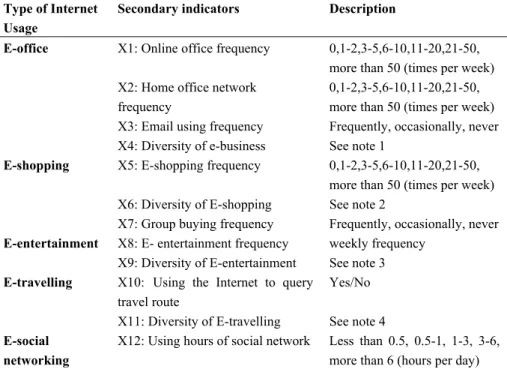 Table 1. Internet usage level evaluation index system    