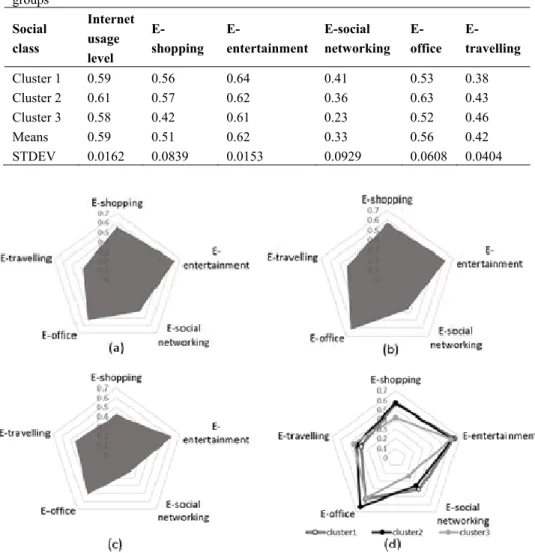 Table 3. Mean value and standard deviation in different online activities of three social class  groups  Social  class  Internet usage  level   E-shopping   E-entertainment  E-social  networking   E-office   E-travelling  Cluster 1  0.59  0.56  0.64  0.41 