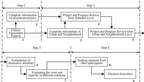 Figure 1. Urban renewal project assessment flowchart 