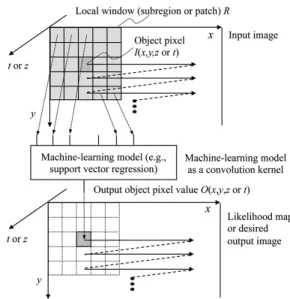 Fig. 2 Architecture of an MTANN (a class of PML) consisting of an ML regression model (e.g., linear-output ANN regression and support-vector regression) with sub-region (local window or patch) input and single-pixel output.