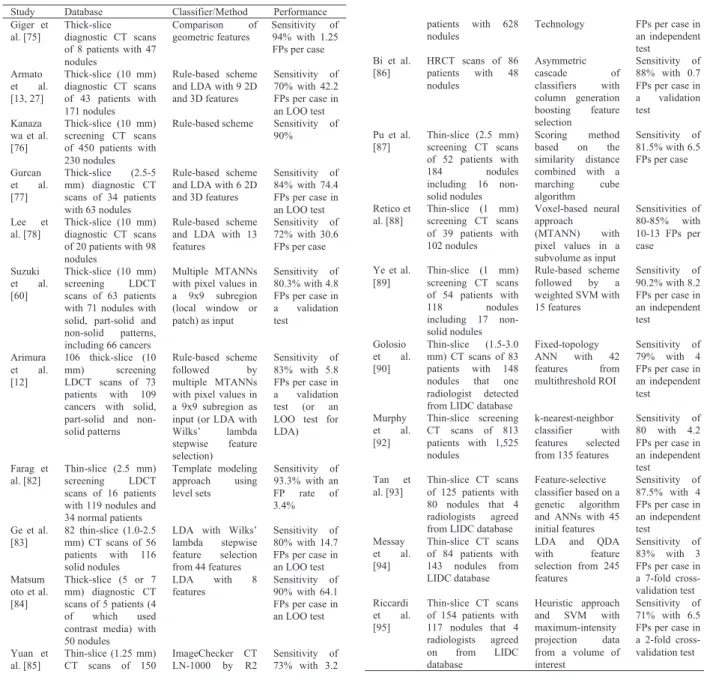 Table 1 Classification components in CADe schemes for detection of lung nodules in CT.