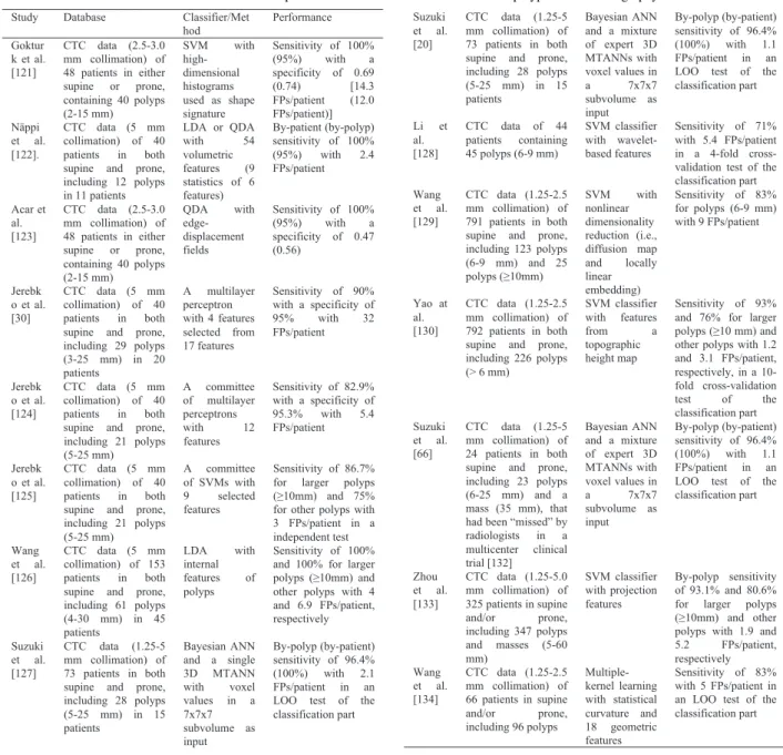 Table 3 Classification components in CADe schemes for detection of polyps in CT colonography.