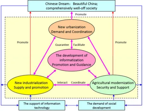 Figure 2. The synchronous development of informatization, new industrialization, agricultural  modernization, and new urbanization 
