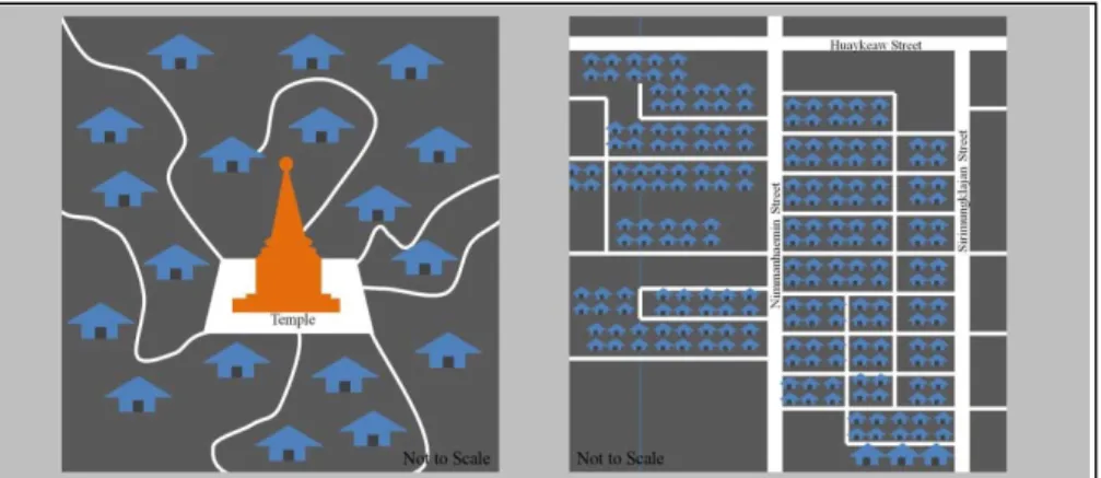 Figure 3. Comparing Community Grouping between Ordinary district in Chiang Mai                      and Nimmanhaemin District  