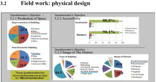 Figure 8. Questionnaire results: area use, accessibilities and image of district (March, 2014) 