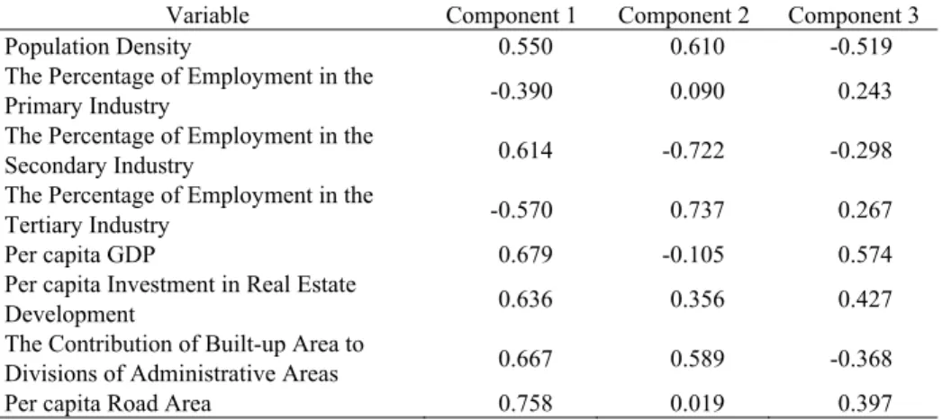 Table 4. The Loadings of Components on Variables 