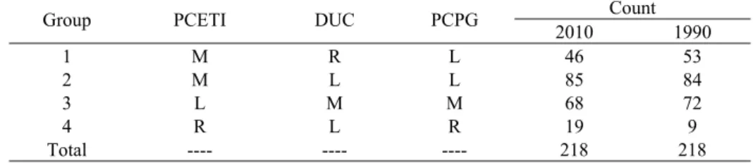 Table 5. The Classification and Character of Cities in 2010 and 1990 
