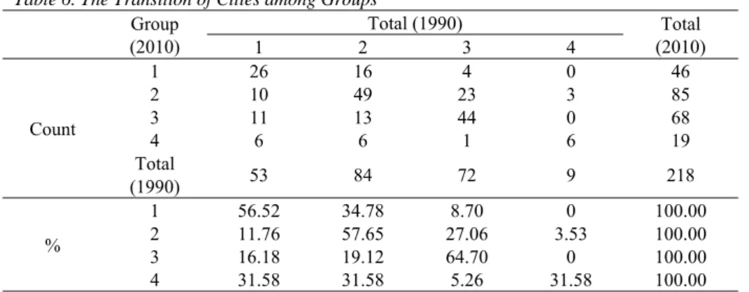 Table 6. The Transition of Cities among Groups 