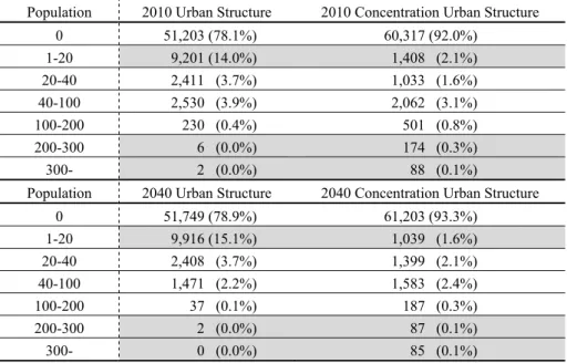 Table 7. Population by Use District 