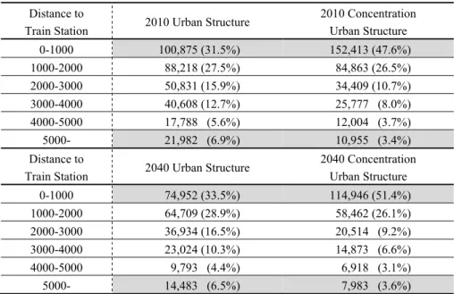 Table 8. Population by distance to a train station 