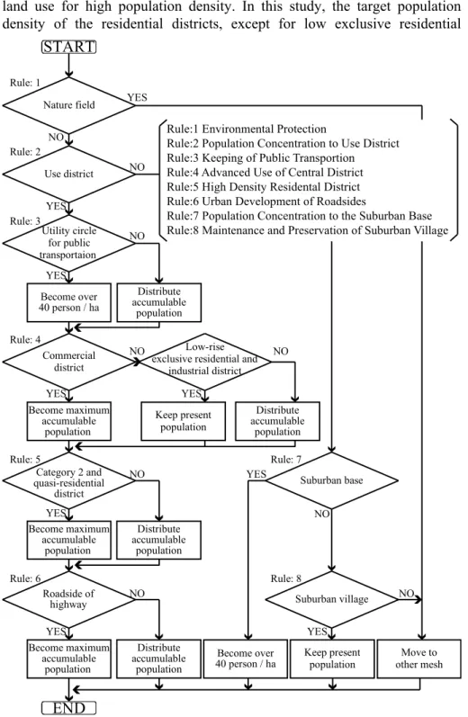 Figure 3. Flow chart on Rules of Population Migration 