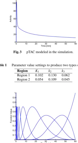 Table 1 Parameter value settings to produce two types of tTACs.