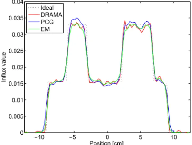 Fig. 8 Result parametric images at central slices. The line drawn on the ideal image is the profile line of Fig