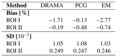 Table 3 Bias and stantard deviation (SD) of parameter values in ROIs. Method DRAMA PCG EM Bias [%] ROI I − 1 