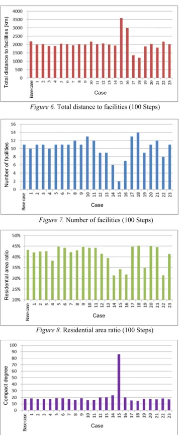 Figure 6. Total distance to facilities (100 Steps) 