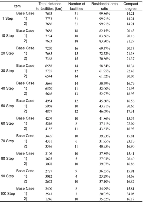 Table 3. Index value of each step 