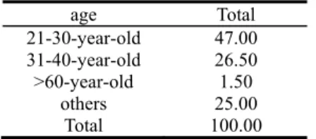 Table 1. Passengers of different ages (%) 