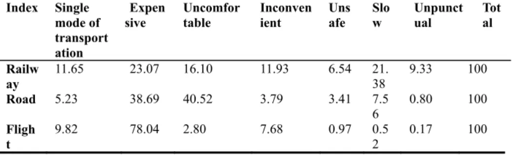 Table 5. Most unsatisfactory service attribute rank (%) 