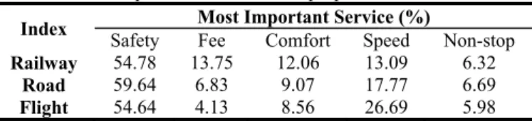 Table 6. Most important service choice proportion  Index  Most Important Service (%) 