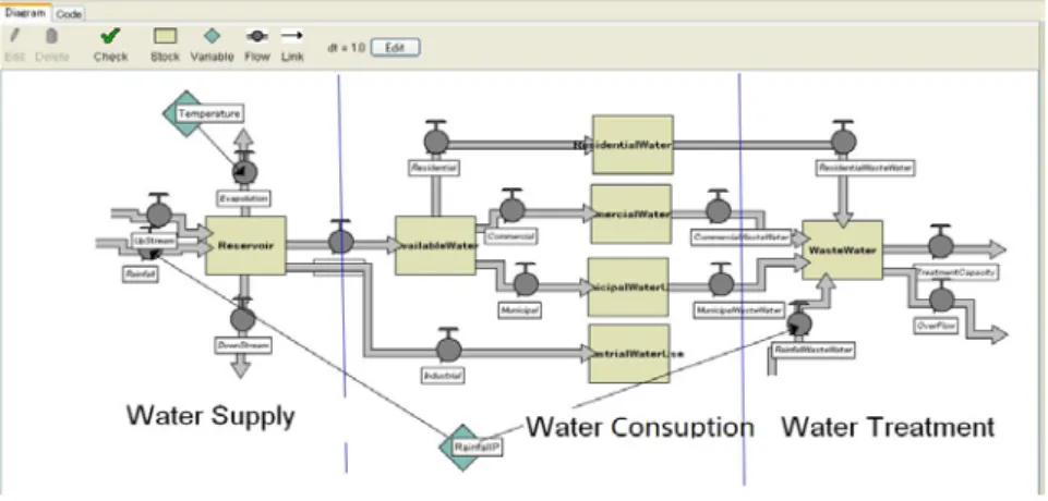 Figure 3.  Dynamic process of urban water supply and waste water treatment.