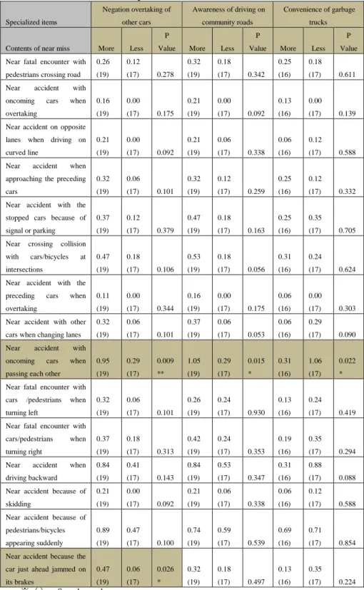 Table 9. Concrete description of experienced near-misses in terms of  personal behaviors  Specialized items  Negation overtaking of other cars  Awareness of driving on community roads  Convenience of garbage trucks 