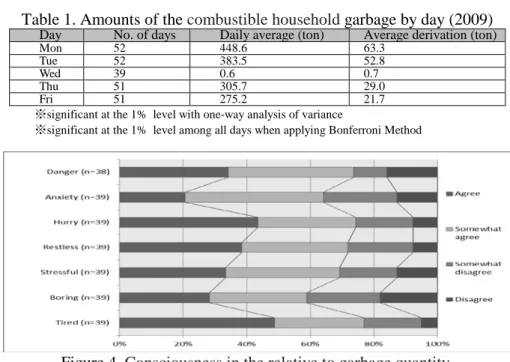 Figure 4. Consciousness in the relative to garbage quantity. 