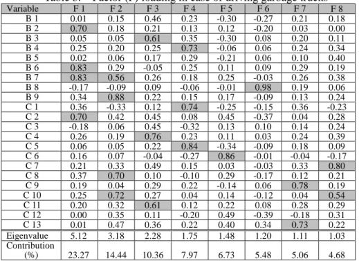 Table 3. Factor (F) loading in case of driving garbage trucks 