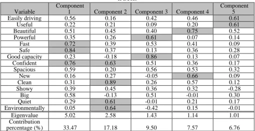 Table 5.  Principal component analysis of consciousness of the garbage  trucks 