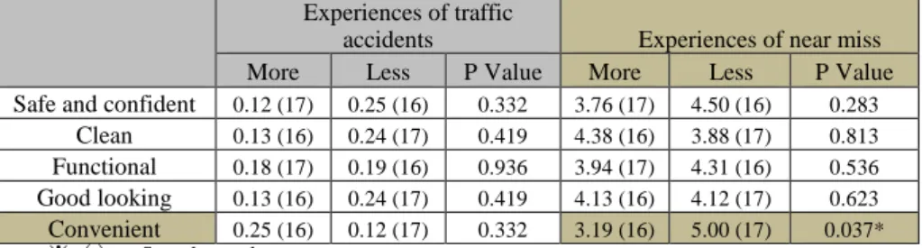Table 8. Correlations among the consciousness on garbage trucks and the  drivers’ unsafe experiences 