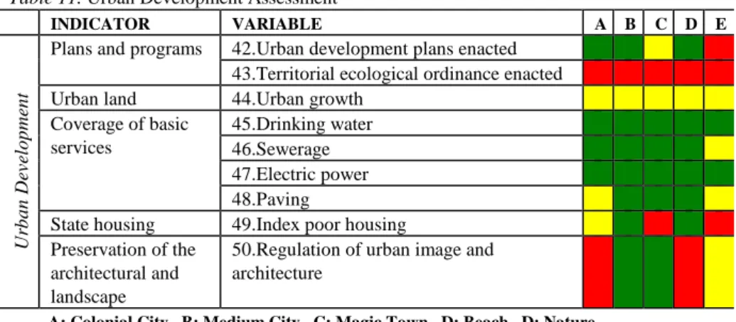 Table 11. Urban Development Assessment 