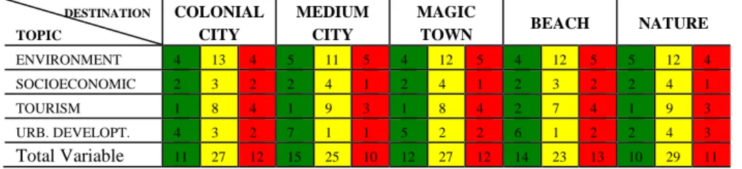 Table 13.  Summary: Diagnosis of Sustainability in the touristic destinations of Mexico 