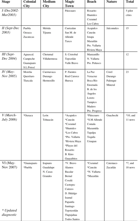 Table 2. Implementation phases’ destinations of the Sustainability Indicator System  Stage  Colonial  City  Medium City  Magic Town 