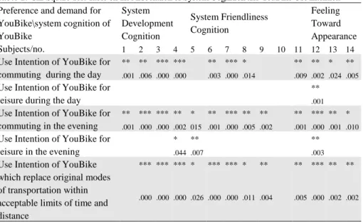 Table 2. Chi-Square Test Table on the Association of System Cognition and YouBike Use Intention  Preference and demand for 