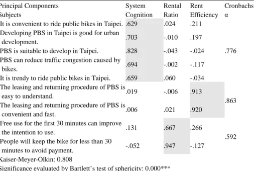 Table 4. The Result of Principal Component Analysis of System Cognition Principal Components  Subjects  System  Cognition  Rental Ratio  Rent  Efficiency  Cronbachs  α 