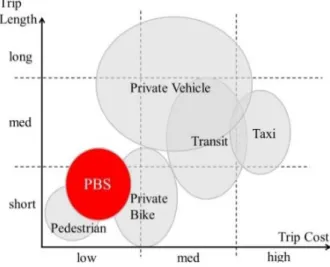 Figure 1.  Position of PBS in Urban Transportation System  Data source: (Curran, 2008) 