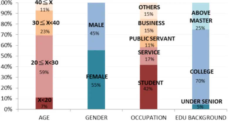 Figure 2.  Basic Data Analysis of Questionnaire 