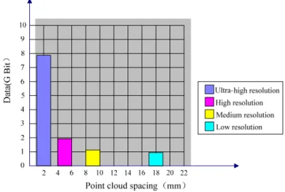 Figure 15. The spacing and data of one site’s data point cloud at different scanning  resolutions 