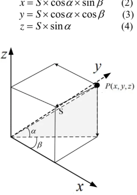 Figure 1. Coordinate calculation of measuring point P ( x , y , z )