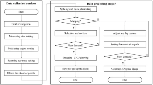 Figure 2. The flow chart of 3D laser scanning technology used in historic building mapping 