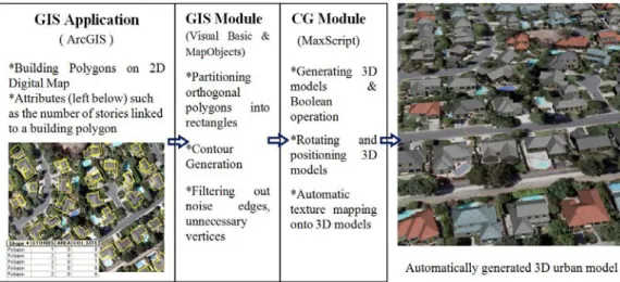 Figure 1.  Pipeline of Automatic Generation for 3D Building Models 