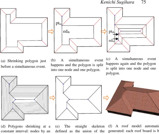Figure 4. Shrinking process and a straight skeleton for simultaneous events(e) The straight skeleton 