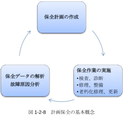 図 1-2-8    計画保全の基本概念 