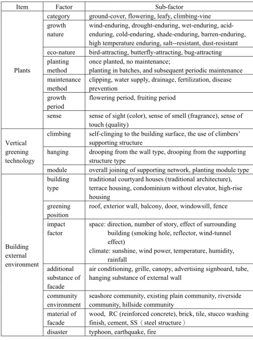 Table 1. Vertical greening of the building: related items with impact factor 