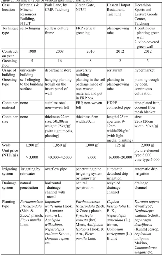 Table 2. Technical types of vertical greening classification  Case  location  Materials &amp; Mineral  Resources  Building,  NTUT  Park Lane, by  CMP, Taichung  Green Gate, NTUT  Hassen Hotpot Restaurant, Taichung  Decathlon  Sports and  Leisure Goods Cent
